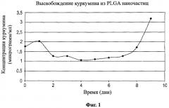 Состав активированных наночастиц plga, загруженных активным средством, для целенаправленной нанотерапии рака (патент 2473331)