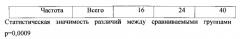 Способ прогнозирования отслойки хориона в первом триместре беременности (патент 2566729)