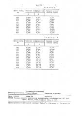 Способ определения коксуемости нефтепродуктов (патент 1469391)