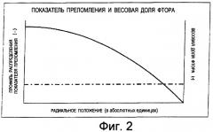 Многомодовое оптическое волокно с профилем распределения показателя преломления, система оптической связи с его использованием и способ изготовления такого волокна (патент 2356076)