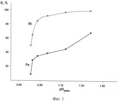 Способ извлечения никеля (ii) из водных кислых растворов, содержащих другие металлы (патент 2485191)