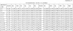 Система и способ извлечения редкоземельных элементов (патент 2618975)