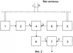 Система преобразования углового перемещения антенны рлс (патент 2305895)