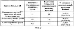 Способ определения функциональной активности небных миндалин (патент 2361210)