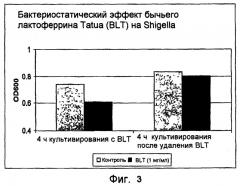 Применение бычьего лактоферрина для создания лекарственного средства, предназначенного для ингибирования роста бактерий (патент 2399380)