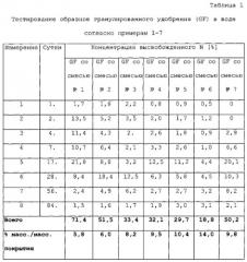 Гранулированное удобрение с регулируемым высвобождением питательных веществ (патент 2579460)