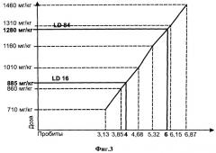 Препарат для нормализации процессов перекисного окисления липидов у животных (патент 2538666)