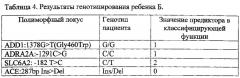 Способ прогнозирования устойчивости к инотропной терапии у новорожденных с артериальной гипотензией путем выявления молекулярно-генетических предикторов (патент 2615407)