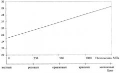 Способ диагностирования состояния конструкции (патент 2395786)