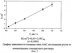 Способ определения ртути в воде (патент 2313076)