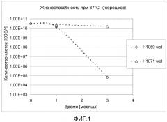 Stabiliser of colour in bacterial composition (патент 2560425)