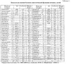 Способ донозологической оценки нарушений белково-синтетической функции печени у детей по активности фермента холинэстеразы (патент 2566718)
