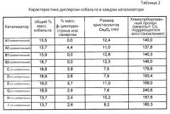 Способ синтеза углеводородов с5+ в присутствии катализатора, полученного при помощи по меньшей мере одного циклического олигосахарида (патент 2561112)