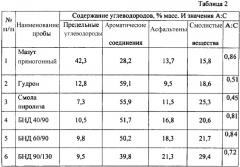 Способ получения модифицированного битумного вяжущего для дорожных покрытий (варианты) (патент 2630529)