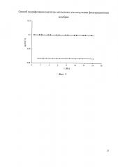 Способ модификации ацетатов целлюлозы для получения фильтрационных мембран (патент 2602151)
