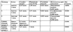 Совместимая с глиной добавка для химических веществ, применяемых в строительной промышленности (патент 2632868)