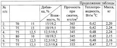 Сырьевая смесь для изготовления керамического кирпича (патент 2287504)