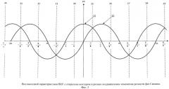 Способ расширения диапазона измерения угловых скоростей волоконно-оптического гироскопа с открытым контуром (патент 2523759)