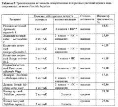 Способ прогнозирования степени трематоцидной активности в отношении эксцистированных личинок fasciola hepatica у растений (патент 2571820)