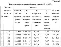 Способ определения кофеина в биологическом материале (патент 2638789)