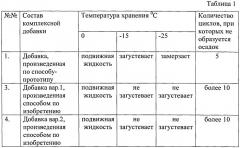 Способ производства комплексной добавки для торкет-бетона ( варианты) (патент 2543233)