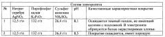 Пирофосфатно-аммонийный электролит контактного серебрения (патент 2661644)