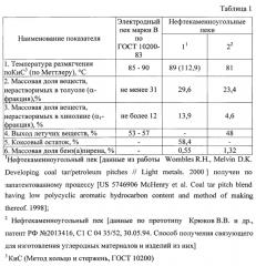 Способ получения компаундного электродного пека для изготовления углеродных материалов и изделий из них (патент 2601766)