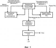 Способ получения порошка кристаллического титана (патент 2635587)
