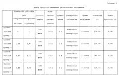 Композиция, содержащая экстракт растений, для предотвращения или лечения нейродегенеративных нарушений (патент 2575832)