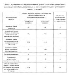 Способ оценки знаний учащегося при компьютерном тестировании (патент 2640709)