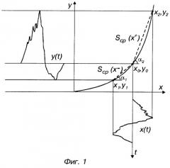 Способ статистической оценки нелинейных искажений и устройство для его реализации (патент 2244314)