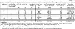 Амортизирующая тканая лента порогового срабатывания (патент 2394951)