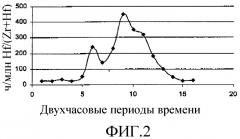 Способ отделения гафния от циркония (патент 2296172)