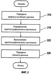 Способ осуществления доступа информационного терминала к электронному устройству (патент 2380756)