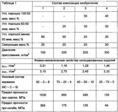 Композиция углеродной заготовки для получения sic/c/si керамики и способ получения sic/c/si изделий (патент 2573146)