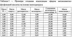 Композиция эфиров метоксиметилфосфоновой кислоты на основе пентаэритрита и способ ее получения (патент 2655390)