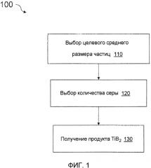 Реактор для карботермического получения диборида титана (патент 2572425)