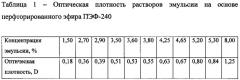 Способ определения стабильности фторуглеродных эмульсий (патент 2616244)