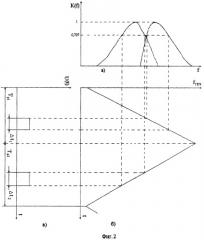 Измеритель относительных амплитудно-частотных характеристик (патент 2341807)