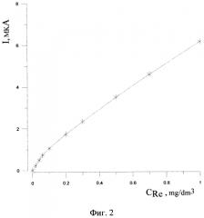 Способ определения рения (vii) в водных растворах методом инверсионной вольтамперометрии по пику селективного электроокисления меди из интерметаллического соединения rexcuy (патент 2567096)