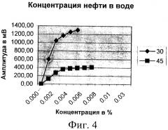 Детектор концентрации нефти в воде (патент 2308707)