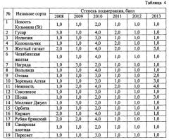 Способ подбора сортов малины для выращивания в условиях республики коми (патент 2620012)