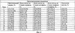 Способ изучения суточного ритма цитогенетических показателей древесных растений (патент 2365091)