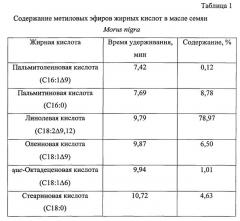 Способ получения и жирнокислотный состав масла семян morus nigra (патент 2603511)