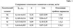 Способ определения концентрации свинца в легких крупного рогатого скота (патент 2602915)