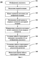Создание гибких структурных описаний для документов с повторяющимися нерегулярными структурами (патент 2603492)