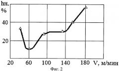 Способ ускоренного определения оптимальной скорости резания (патент 2423205)
