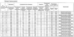 Технологическая линия изготовления бесшовной стальной трубы и способ изготовления бесшовной трубы из высокопрочной нержавеющей стали для нефтяных скважин в технологической линии (патент 2664582)