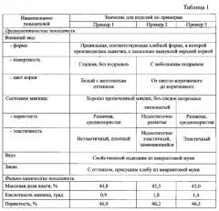 Способ производства безглютенового хлеба (патент 2579257)