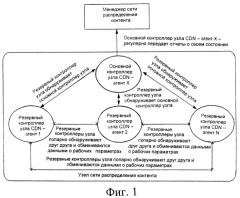 Способ переключения основного/резервного контроллеров узла на основе сети доставки контента и соответствующая сеть доставки контента (патент 2517373)